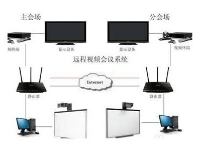 為什么說視頻會議系統(tǒng)是后來居上？
